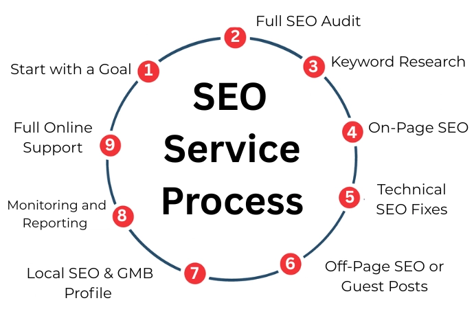 SEO service process steps including goal setting, audit, keyword research, and off-page SEO for website success.